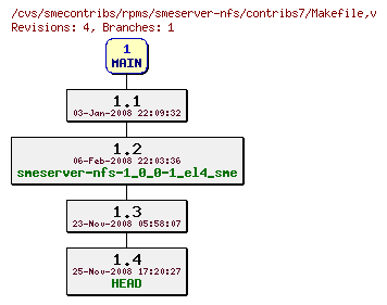 Revisions of rpms/smeserver-nfs/contribs7/Makefile