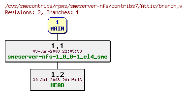Revisions of rpms/smeserver-nfs/contribs7/branch