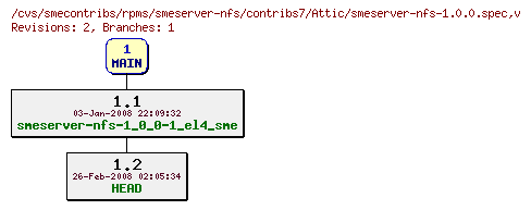 Revisions of rpms/smeserver-nfs/contribs7/smeserver-nfs-1.0.0.spec