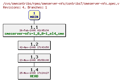 Revisions of rpms/smeserver-nfs/contribs7/smeserver-nfs.spec