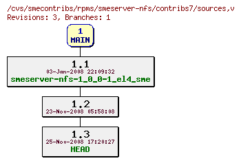 Revisions of rpms/smeserver-nfs/contribs7/sources