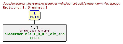 Revisions of rpms/smeserver-nfs/contribs8/smeserver-nfs.spec