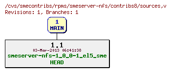 Revisions of rpms/smeserver-nfs/contribs8/sources