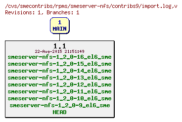 Revisions of rpms/smeserver-nfs/contribs9/import.log