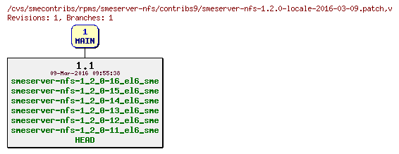 Revisions of rpms/smeserver-nfs/contribs9/smeserver-nfs-1.2.0-locale-2016-03-09.patch