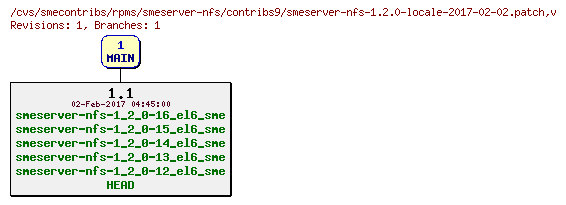 Revisions of rpms/smeserver-nfs/contribs9/smeserver-nfs-1.2.0-locale-2017-02-02.patch