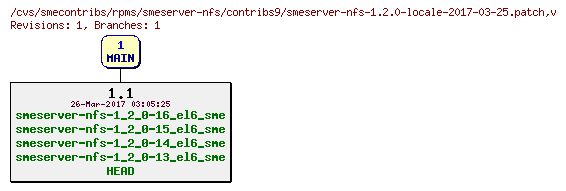 Revisions of rpms/smeserver-nfs/contribs9/smeserver-nfs-1.2.0-locale-2017-03-25.patch