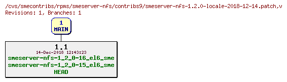 Revisions of rpms/smeserver-nfs/contribs9/smeserver-nfs-1.2.0-locale-2018-12-14.patch