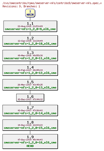 Revisions of rpms/smeserver-nfs/contribs9/smeserver-nfs.spec