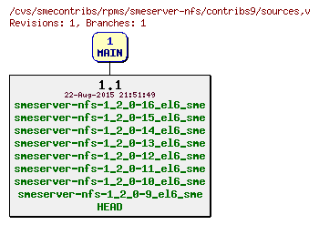 Revisions of rpms/smeserver-nfs/contribs9/sources