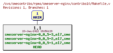Revisions of rpms/smeserver-nginx/contribs10/Makefile