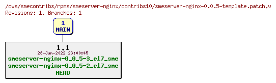 Revisions of rpms/smeserver-nginx/contribs10/smeserver-nginx-0.0.5-template.patch