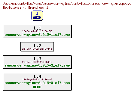 Revisions of rpms/smeserver-nginx/contribs10/smeserver-nginx.spec