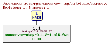 Revisions of rpms/smeserver-ntop/contribs10/sources