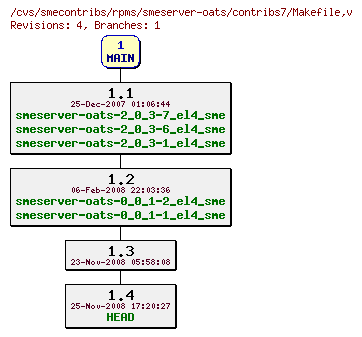 Revisions of rpms/smeserver-oats/contribs7/Makefile