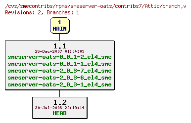 Revisions of rpms/smeserver-oats/contribs7/branch