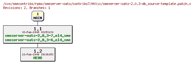 Revisions of rpms/smeserver-oats/contribs7/smeserver-oats-2.0.3-db_source-template.patch