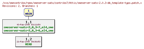 Revisions of rpms/smeserver-oats/contribs7/smeserver-oats-2.0.3-db_template-typo.patch