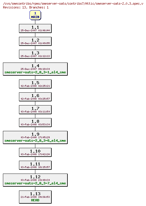 Revisions of rpms/smeserver-oats/contribs7/smeserver-oats-2.0.3.spec