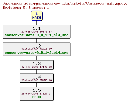 Revisions of rpms/smeserver-oats/contribs7/smeserver-oats.spec