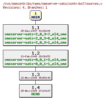 Revisions of rpms/smeserver-oats/contribs7/sources