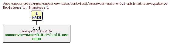 Revisions of rpms/smeserver-oats/contribs8/smeserver-oats-0.0.1-administrators.patch
