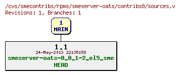 Revisions of rpms/smeserver-oats/contribs8/sources