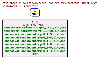 Revisions of rpms/smeserver-ocsinventory/contribs7/Makefile