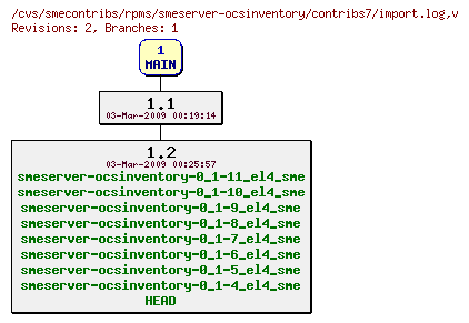 Revisions of rpms/smeserver-ocsinventory/contribs7/import.log