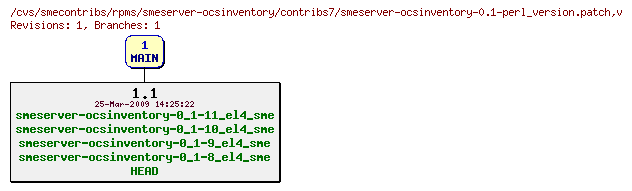 Revisions of rpms/smeserver-ocsinventory/contribs7/smeserver-ocsinventory-0.1-perl_version.patch