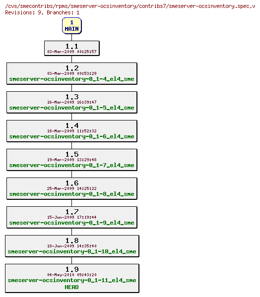 Revisions of rpms/smeserver-ocsinventory/contribs7/smeserver-ocsinventory.spec