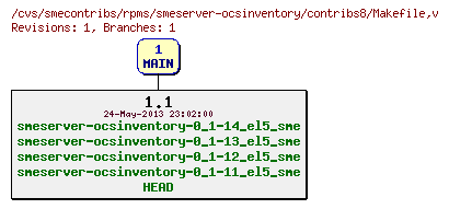 Revisions of rpms/smeserver-ocsinventory/contribs8/Makefile