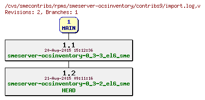 Revisions of rpms/smeserver-ocsinventory/contribs9/import.log