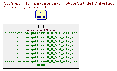 Revisions of rpms/smeserver-onlyoffice/contribs10/Makefile