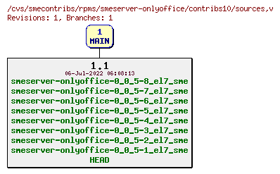 Revisions of rpms/smeserver-onlyoffice/contribs10/sources