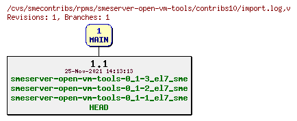 Revisions of rpms/smeserver-open-vm-tools/contribs10/import.log