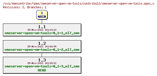 Revisions of rpms/smeserver-open-vm-tools/contribs10/smeserver-open-vm-tools.spec