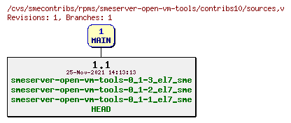 Revisions of rpms/smeserver-open-vm-tools/contribs10/sources
