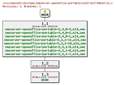 Revisions of rpms/smeserver-openoffice-portable/contribs7/Makefile