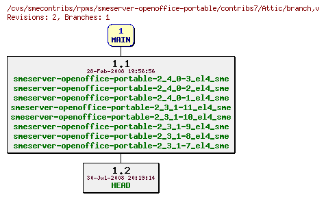 Revisions of rpms/smeserver-openoffice-portable/contribs7/branch