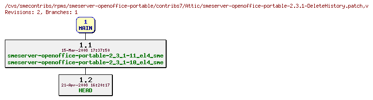Revisions of rpms/smeserver-openoffice-portable/contribs7/smeserver-openoffice-portable-2.3.1-DeleteHistory.patch