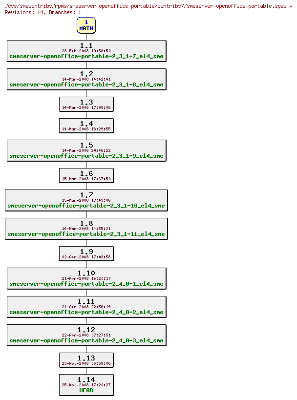 Revisions of rpms/smeserver-openoffice-portable/contribs7/smeserver-openoffice-portable.spec