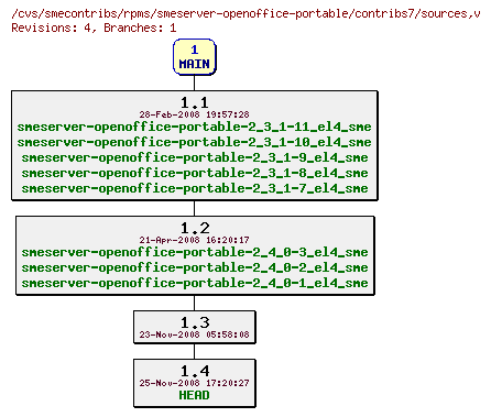 Revisions of rpms/smeserver-openoffice-portable/contribs7/sources