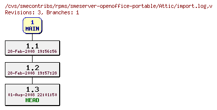 Revisions of rpms/smeserver-openoffice-portable/import.log