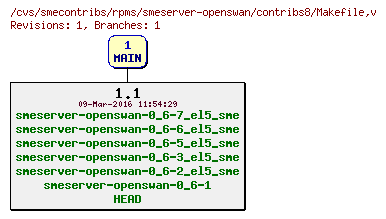 Revisions of rpms/smeserver-openswan/contribs8/Makefile