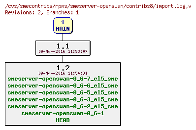 Revisions of rpms/smeserver-openswan/contribs8/import.log