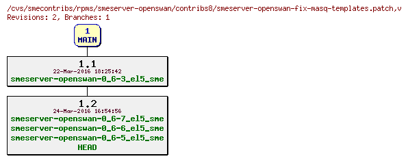 Revisions of rpms/smeserver-openswan/contribs8/smeserver-openswan-fix-masq-templates.patch