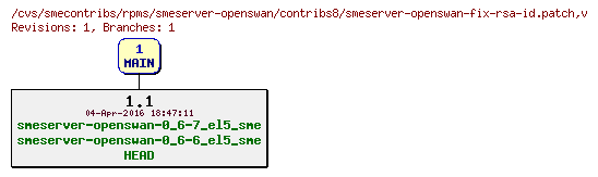 Revisions of rpms/smeserver-openswan/contribs8/smeserver-openswan-fix-rsa-id.patch
