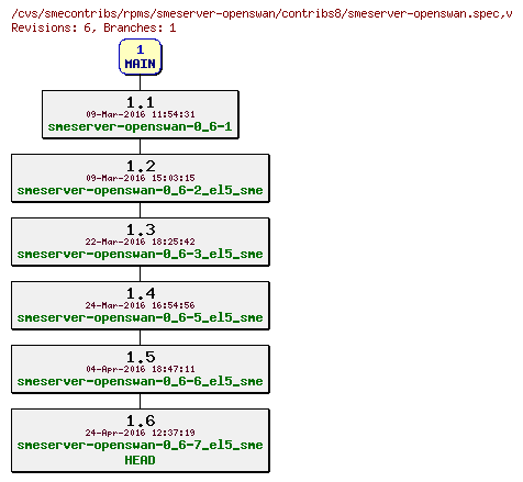 Revisions of rpms/smeserver-openswan/contribs8/smeserver-openswan.spec