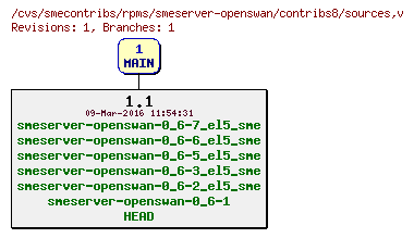 Revisions of rpms/smeserver-openswan/contribs8/sources